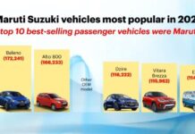 Maruti Suzuki India’s most favoured in 2021
