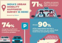 MG Motor India Releases Urban Mobility Happiness Survey
