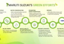 Maruti Suzuki steps up efforts towards harnessing renewable energy