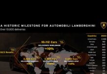 Automobili Lamborghini reaches a historic milestone: over 10,000 cars delivered