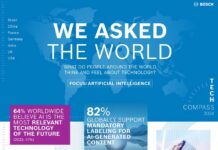 India ready to embrace the AI era with optimism: Bosch Tech Compass Survey 2024