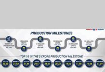 Maruti Suzuki achieves 3 crore cumulative production milestone