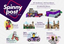 Spinny witnesses a 20% surge in first-time SUV buyers in Q1’24