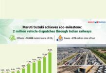 Maruti Suzuki achieves eco-milestone; dispatches 2 mn vehicles through Indian Railways