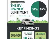 Survey indicates 51% Indian EV car owners want to switch back to ICE vehicles