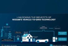 Nissan to launch affordable vehicle-to-grid technology in 2026