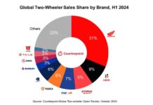 India overtakes China to become the world’s largest two-wheeler market