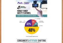 Dashcams emerge as top safety priority for urban car owners, finds Park+ Survey
