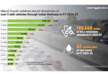 Maruti Suzuki sets new record, dispatches over 5 lakh vehicles via rail in FY 2024-25