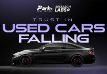 Is the used car boom slowing down? 77% first-time buyers say ‘No Thanks’