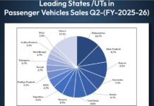 India achieves 70.7 lakh vehicle sales in Q2 FY26, driven by strong two-wheeler demand