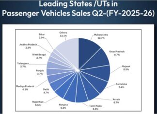 India achieves 70.7 lakh vehicle sales in Q2 FY26, driven by strong two-wheeler demand