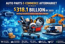 Auto Parts E-Commerce Aftermarket to reach US$318.1 billion by 2033: Persistence Market Research