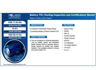 Battery TIC market to reach USD 89.10 billion by 2034 at 19.6% CAGR: Polaris Market Research Report
