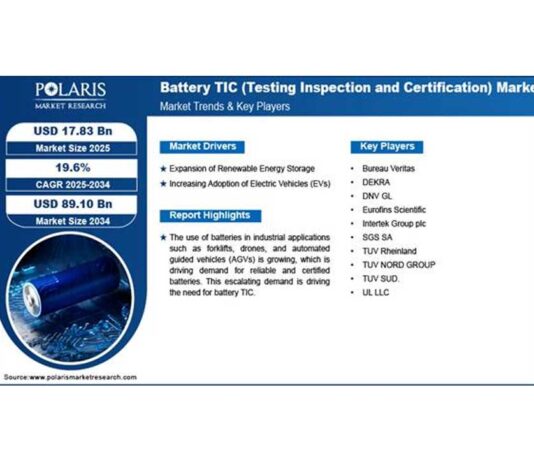 Battery TIC market to reach USD 89.10 billion by 2034 at 19.6% CAGR: Polaris Market Research Report
