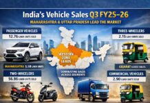 Western Zone leads India’s vehicle sales across segments in Q3 FY25–26; Maharashtra and U.P dominate key categories:SIAM