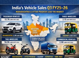Western Zone leads India’s vehicle sales across segments in Q3 FY25–26; Maharashtra and U.P dominate key categories:SIAM