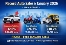 PV sales jump 12.6% in January as auto industry posts record volumes: SIAM