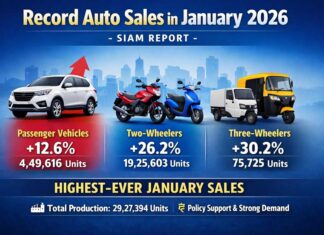 PV sales jump 12.6% in January as auto industry posts record volumes: SIAM
