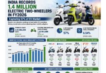 India records 1.4 million Electric Two-Wheelers in FY2026, Capturing 57% of EV market