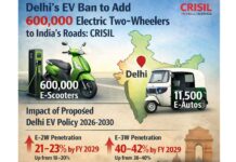 Delhi’s EV ban could add 600,000 electric two-wheelers to India’s roads: CRISIL