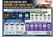 FY26 Auto Retail hits record 2.97 crore units; March 2026 becomes best-ever sales month: FADA