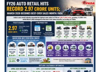 FY26 Auto Retail hits record 2.97 crore units; March 2026 becomes best-ever sales month: FADA