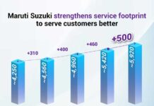 Maruti Suzuki’s service network hits new high with 502 new additions in one year