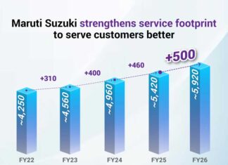 Maruti Suzuki’s service network hits new high with 502 new additions in one year