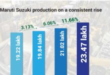 Maruti Suzuki records an all-time high production of over 23.4 lakh units in FY 2025-26