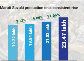 Maruti Suzuki records an all-time high production of over 23.4 lakh units in FY 2025-26