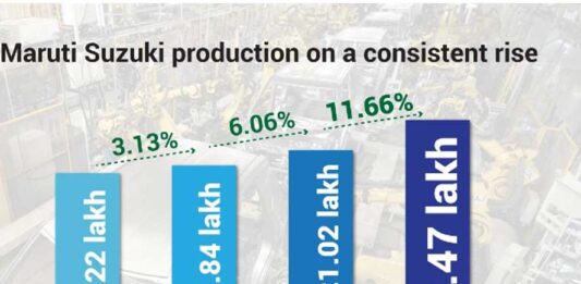 Maruti Suzuki records an all-time high production of over 23.4 lakh units in FY 2025-26