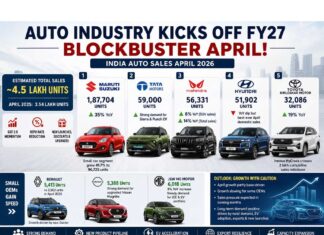Auto Inc kicks off FY27 with blockbuster April; Maruti surges 35%, Tata retains No. 2 spot