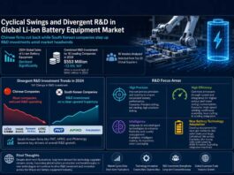Cyclical swings and divergent R&D in global Li-ion battery equipment market
