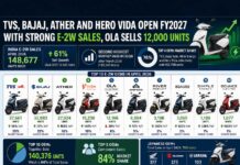 TVS, Bajaj, Ather lead India’s E-2W boom in April 2026; Ola Electric sells 12,000 units