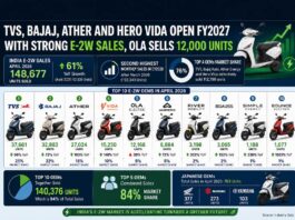 TVS, Bajaj, Ather lead India’s E-2W boom in April 2026; Ola Electric sells 12,000 units
