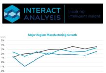 Global Manufacturing Growth Outlook revised down to 2.6% for 2026
