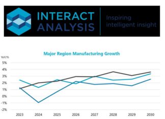 Global Manufacturing Growth Outlook revised down to 2.6% for 2026