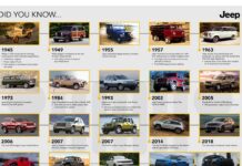 Jeep celebrates 85 years of legendary heritage, freedom and 4×4 capability