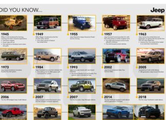Jeep celebrates 85 years of legendary heritage, freedom and 4×4 capability