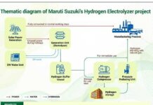 Maruti Suzuki commissions Green Hydrogen Plant at Manesar