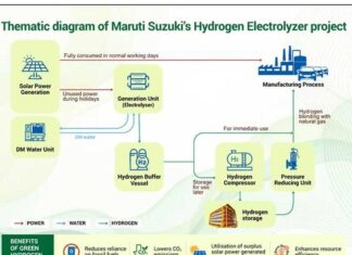Maruti Suzuki commissions Green Hydrogen Plant at Manesar